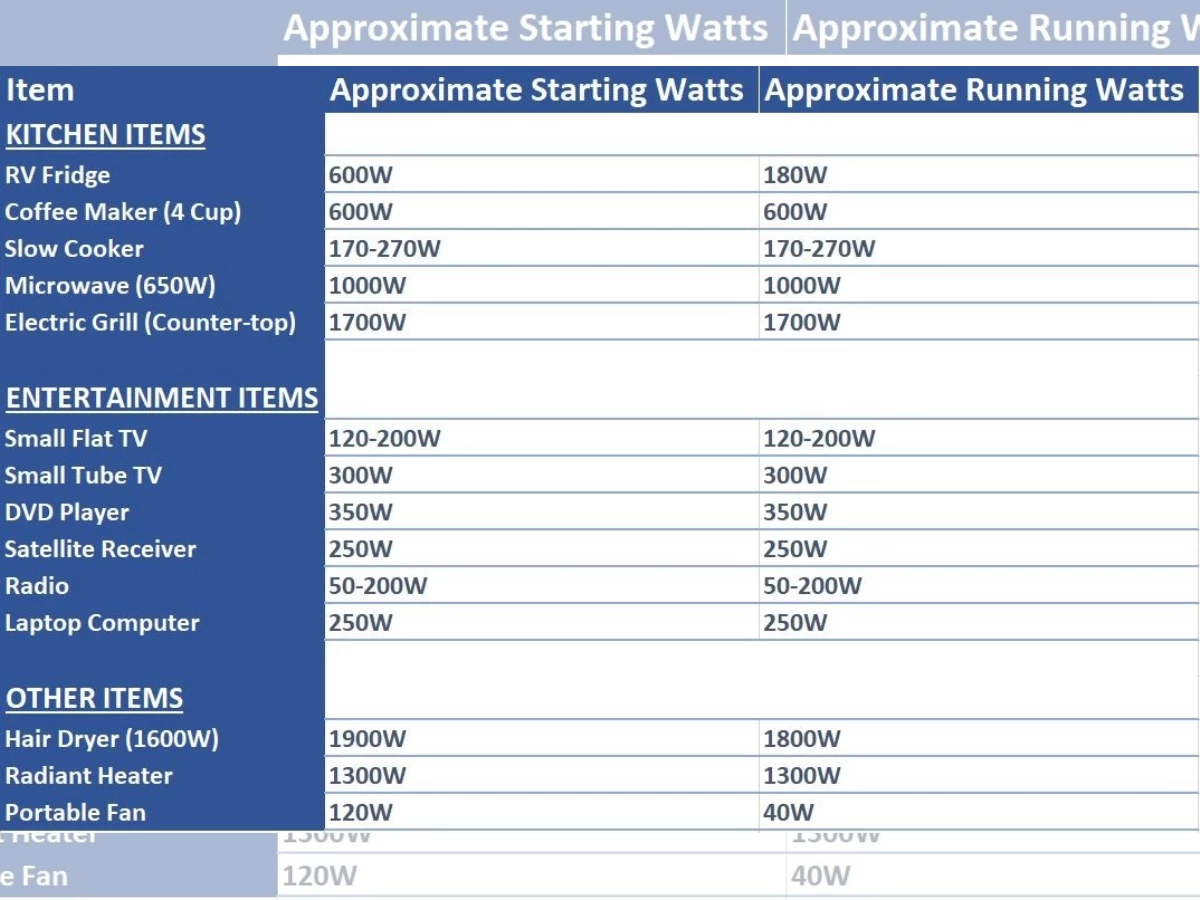 جدول راهنمای توان مصرفی وسایل برقی جهت انتخاب موتور برق مناسب