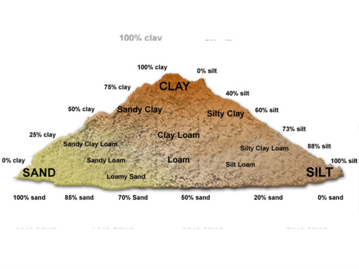 مشخصات خاک در مناطق مختلف جهت کوبش کمپکتور